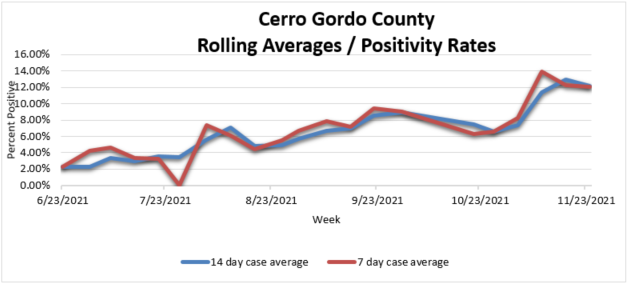 11-24 Covid Rolling Average